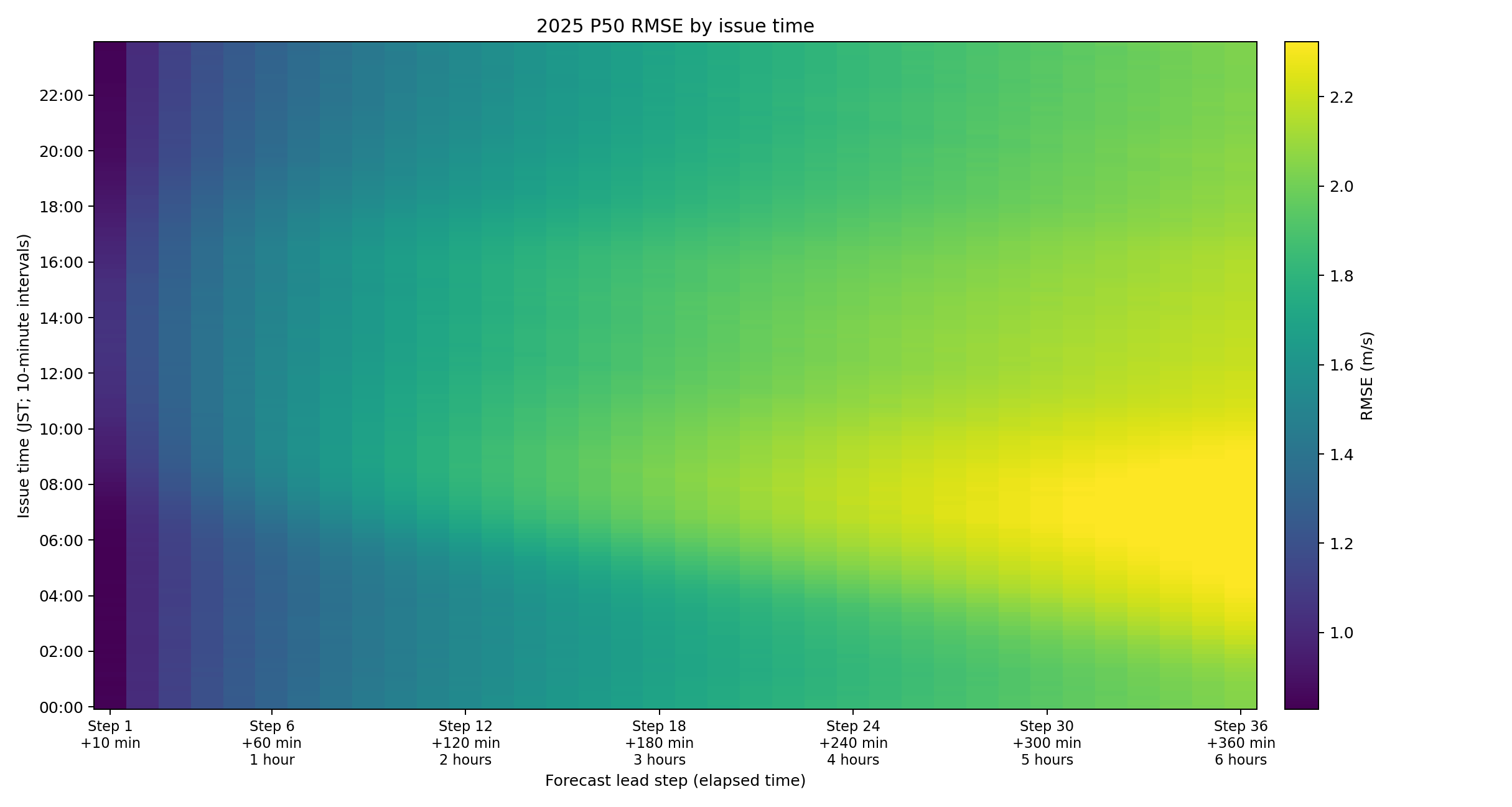 Issue-time lead RMSE