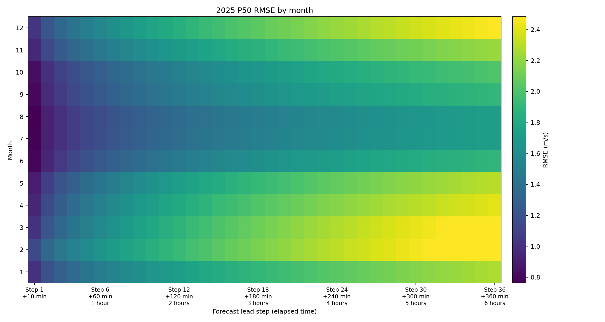 Monthly lead RMSE