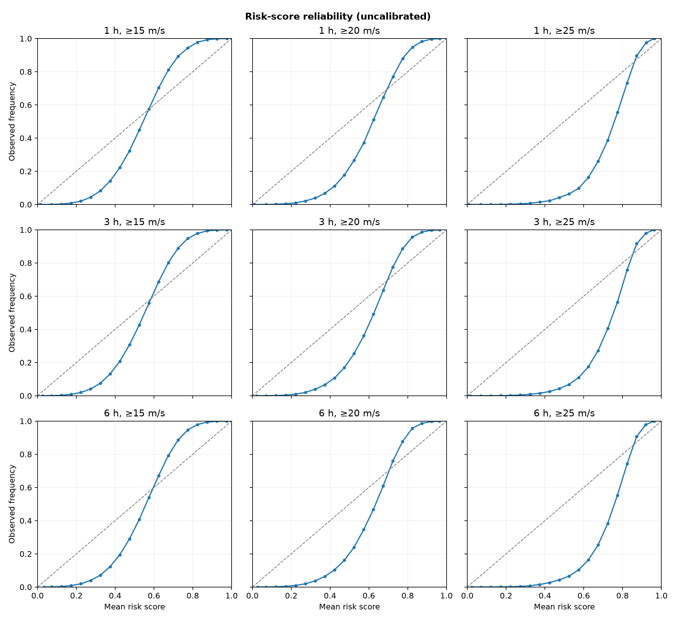 Risk reliability